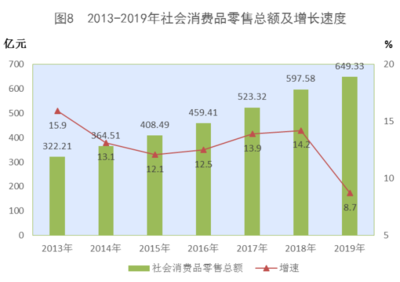2019年西藏自治区针纺织品销售情况分析